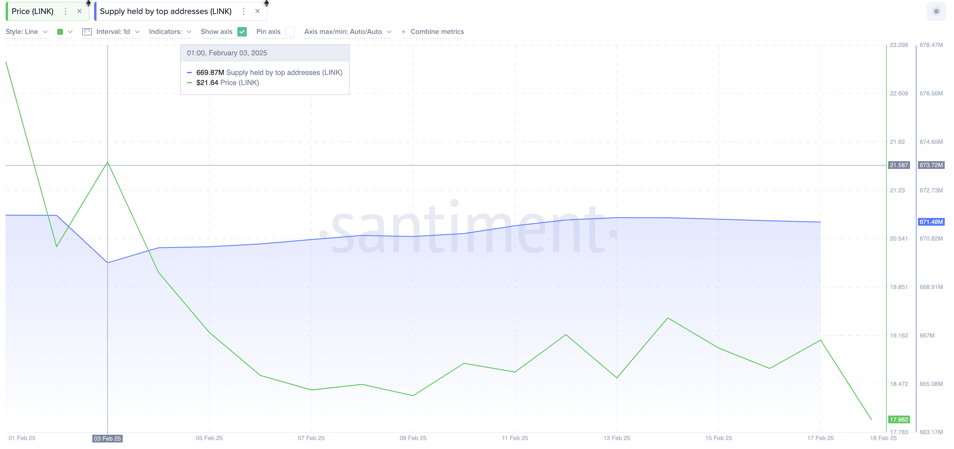 Chainlink (LINK) Top 1,000 Holders’ Wallet Balances | Source: TradingView